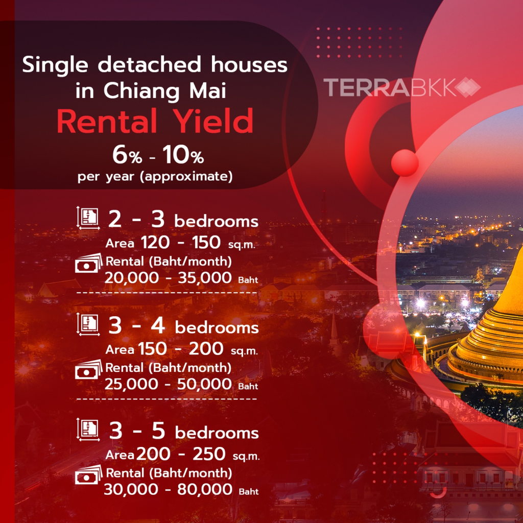 Single detached houses in chiang may rental yield
