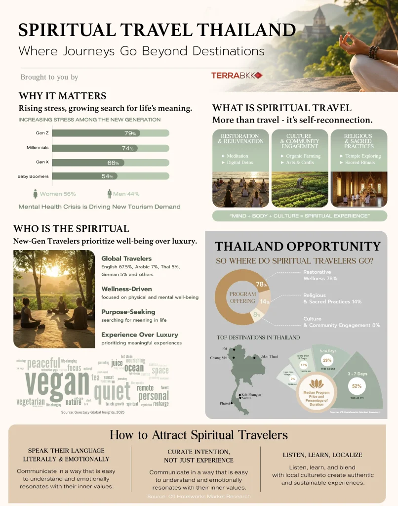 Thailand’s Spiritual Travel Market: Growth Driven by Genuine Demand